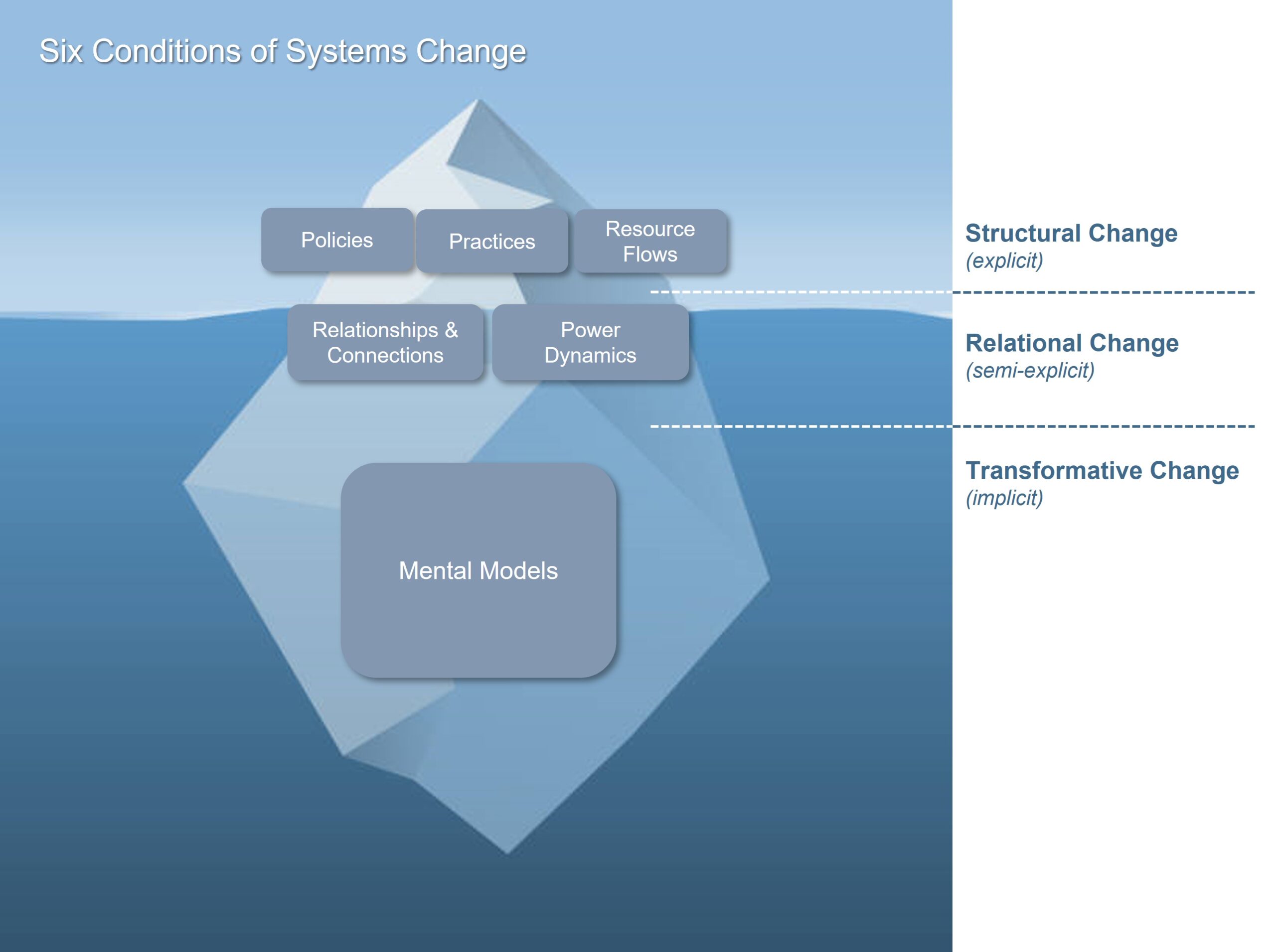 The 6 Conditions of Systems Change: Policies, Practices, Resources Flows, Relationsips & Connections, Power Dynamics, and Mental Models. Policies, practices, and resource flows are structural changes (explicit). Relationships & connections, and power dynamics are relational change ( semi-explicit). Mental models are implicit transformative change.