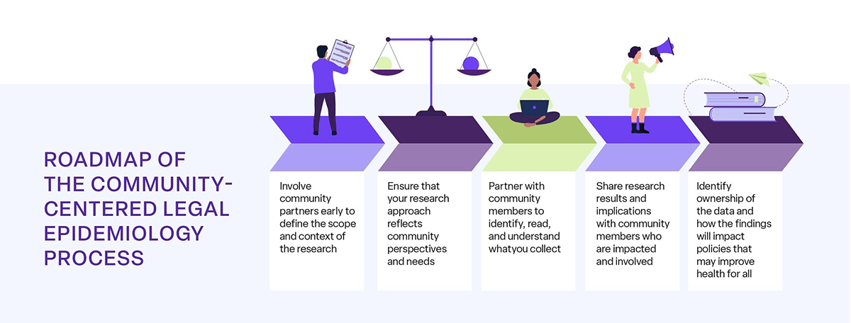 Diagram of Roadmap: 1. Involve community partners. 2. Community perspectives and needs. 3. Partner with community. 4. Share results community. 5. Identify ownership of the data and how the findings will impact policies.
