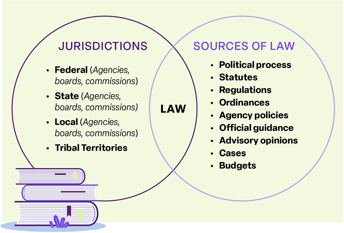 Venn diagram of jurisdictions and sources of law.